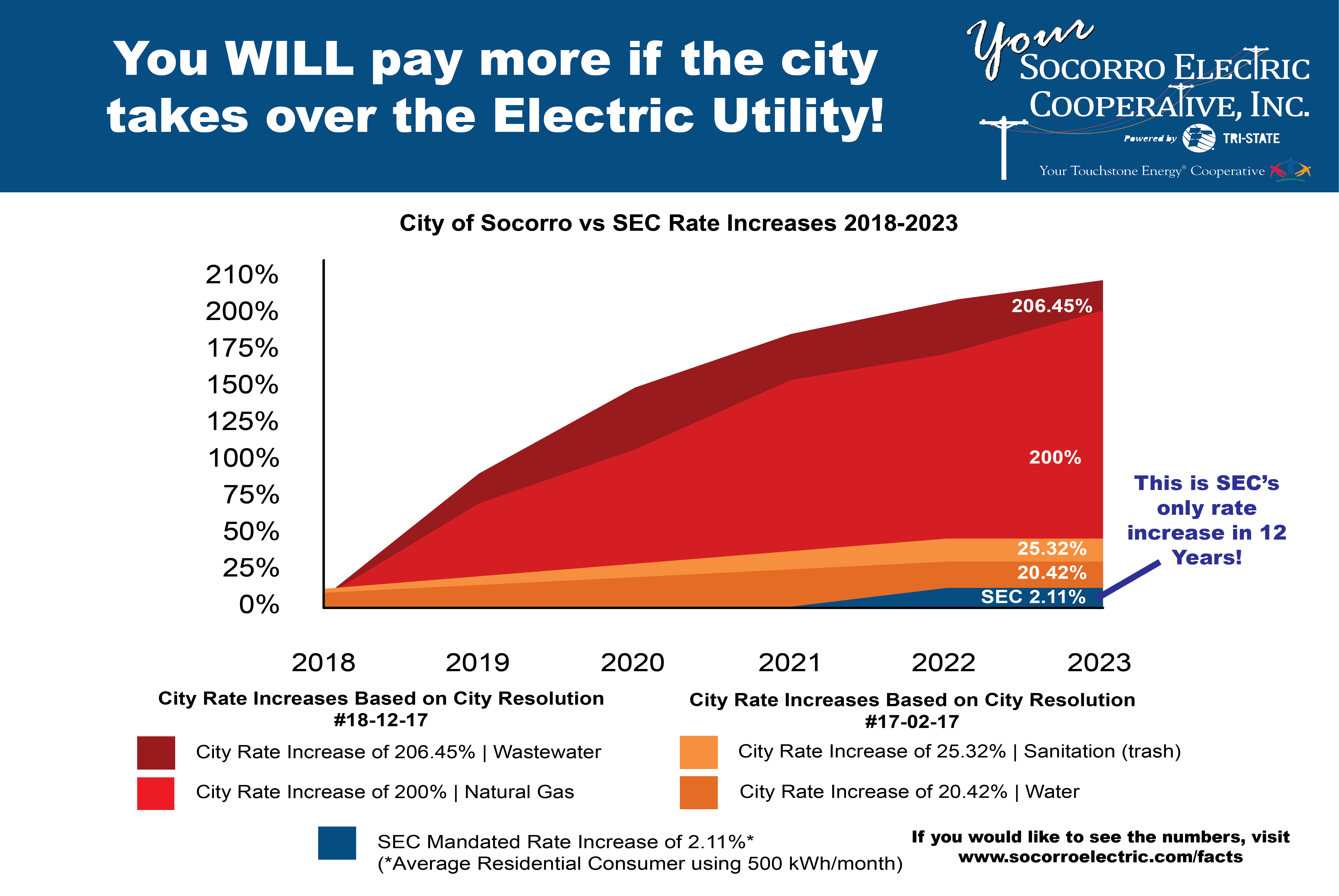 Facts about YOUR Coop Socorro Electric Cooperative, Inc